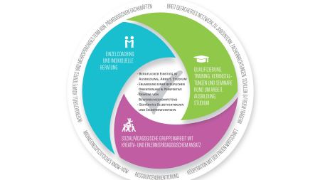 Kreis mit 3 Bereichen, die ineinander greifen (Einzelcoaching, Qualifizerung, Gruppenarbeit)