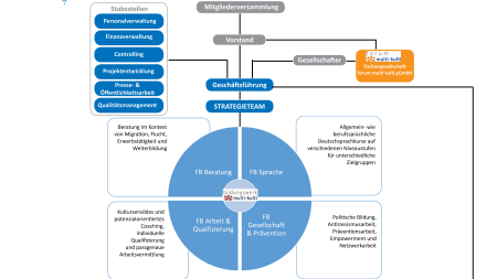Organigramm des Multikulturellen Forums Organigramm des Multikulturellen Forums