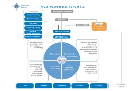Organigramm des Multikulturellen Forums