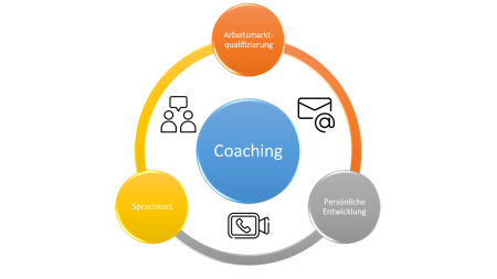 Schaubild: Coaching-Elemente